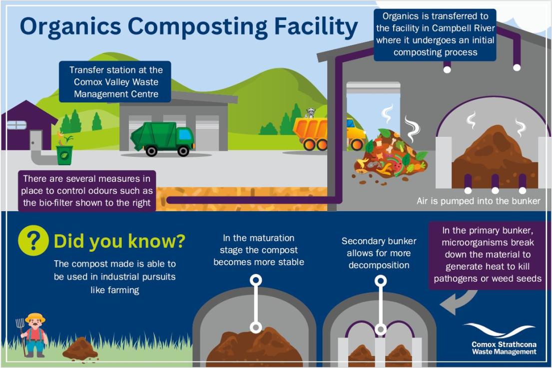 Diagram of Organics Composting Facility. Organics are transferred from the Comox Valley Waste Management Centre to the facility in Campbell River where it undergoes an initial composting process. There are several measures in place to control odours such as the bio-filter shown to the right. The compost made is able to be used in industrial pursuits like farming. In the maturation stage the compost becomes more stable. Microorganisms break down the material to generate heat to kill pathogens or weed seeds.