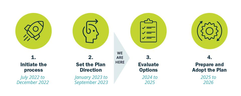 A four step process, we are currently entering step 3 Evaluate Options